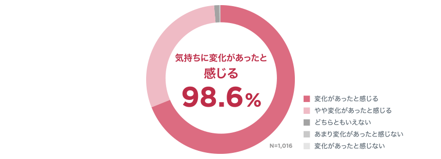 気持ちに変化があったと感じる 98.6％