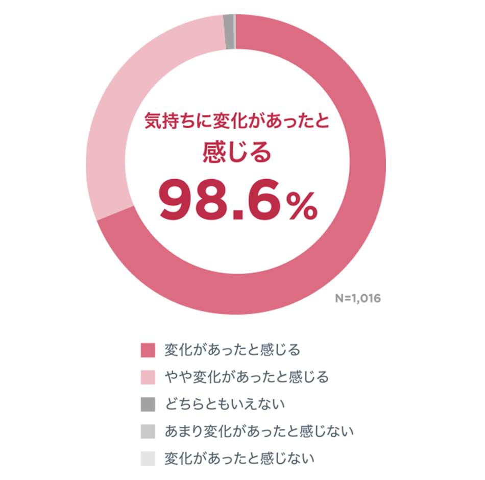 気持ちに変化があったと感じる 98.6％