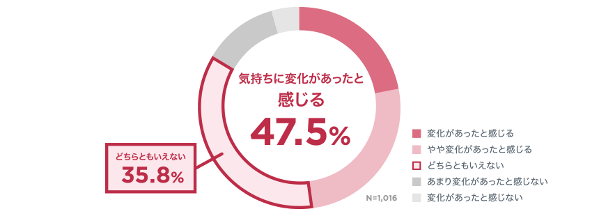 気持ちに変化があったと感じる 47.5％ どちらともいえない 35.8％