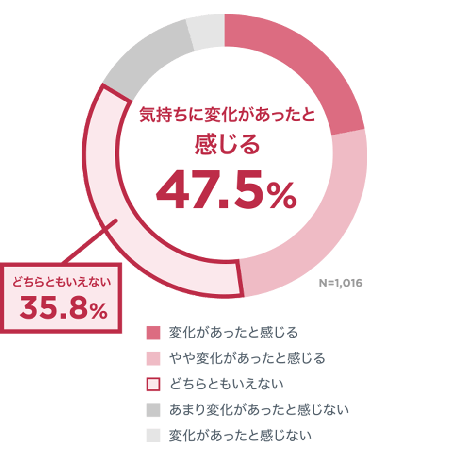 気持ちに変化があったと感じる 47.5％ どちらともいえない 35.8％