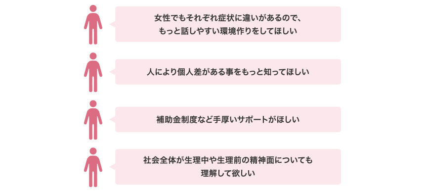女性でもそれぞれ症状に違いがあるので、もっと話しやすい環境作りをしてほしい 人により個人差がある事をもっと知ってほしい 補助金制度など手厚いサポートがほしい 社会全体が生理中や生理前の精神面についても理解してほしい
