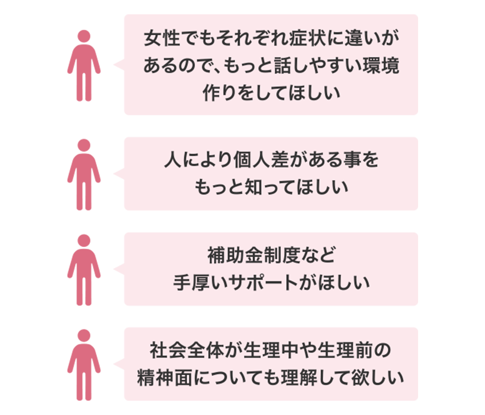 女性でもそれぞれ症状に違いがあるので、もっと話しやすい環境作りをしてほしい 人により個人差がある事をもっと知ってほしい 補助金制度など手厚いサポートがほしい 社会全体が生理中や生理前の精神面についても理解してほしい
