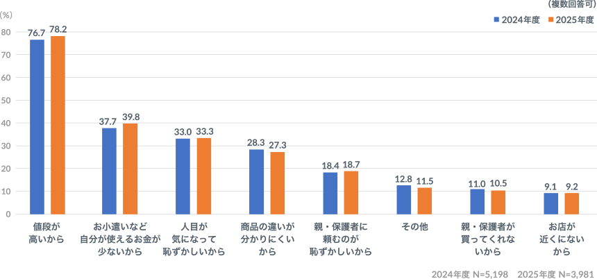 値段が高いから 2024年度 76.7％、2025年度 78.2％ お小遣いなど自分で使えるお金が少ないから 2024年度 37.7％、2025年度 39.8％ 人目が気になって恥ずかしいから 2024年度 33.0％、2025年度 33.3％ 商品の違いが分かりにくいから 2024年度 28.3％、2025年度 27.3％ 親・保護者に頼むのが恥ずかしいから 2024年度 18.4％、2025年度 18.7％ その他 2024年度 12.8％、2025年度 11.5％ 親・保護者が買ってくれないから 2024年度 11.0％、2025年度 10.5％ お店が近くにないから 2024年度 9.1％、2025年度 9.2％