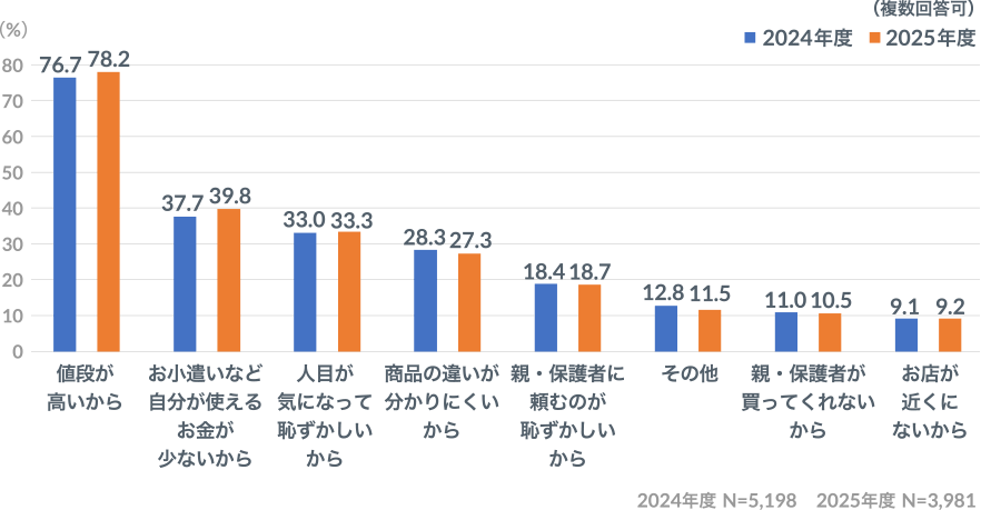 値段が高いから 2024年度 76.7％、2025年度 78.2％ お小遣いなど自分で使えるお金が少ないから 2024年度 37.7％、2025年度 39.8％ 人目が気になって恥ずかしいから 2024年度 33.0％、2025年度 33.3％ 商品の違いが分かりにくいから 2024年度 28.3％、2025年度 27.3％ 親・保護者に頼むのが恥ずかしいから 2024年度 18.4％、2025年度 18.7％ その他 2024年度 12.8％、2025年度 11.5％ 親・保護者が買ってくれないから 2024年度 11.0％、2025年度 10.5％ お店が近くにないから 2024年度 9.1％、2025年度 9.2％
