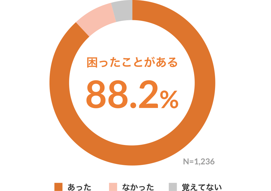 困ったことがある 88.2％