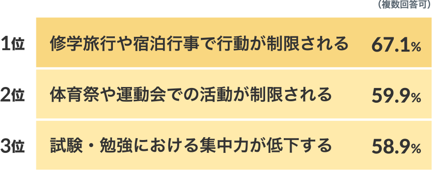 1位 修学旅行や宿泊行事で行動が制限される 67.1％ 2位 体育祭や運動会での活動が制限される 59.9％ 3位 試験・勉強における集中が低下する 58.9％