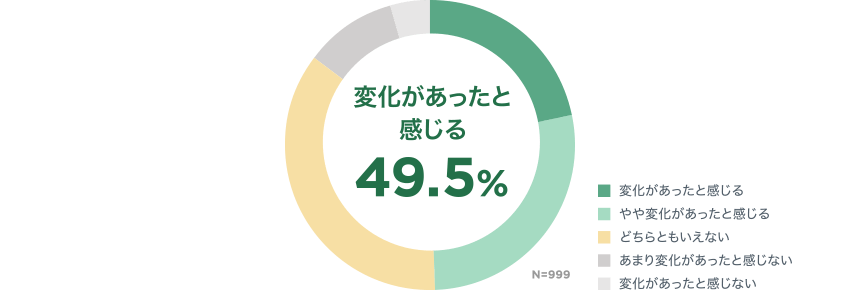 変化があったと感じる 49.5％