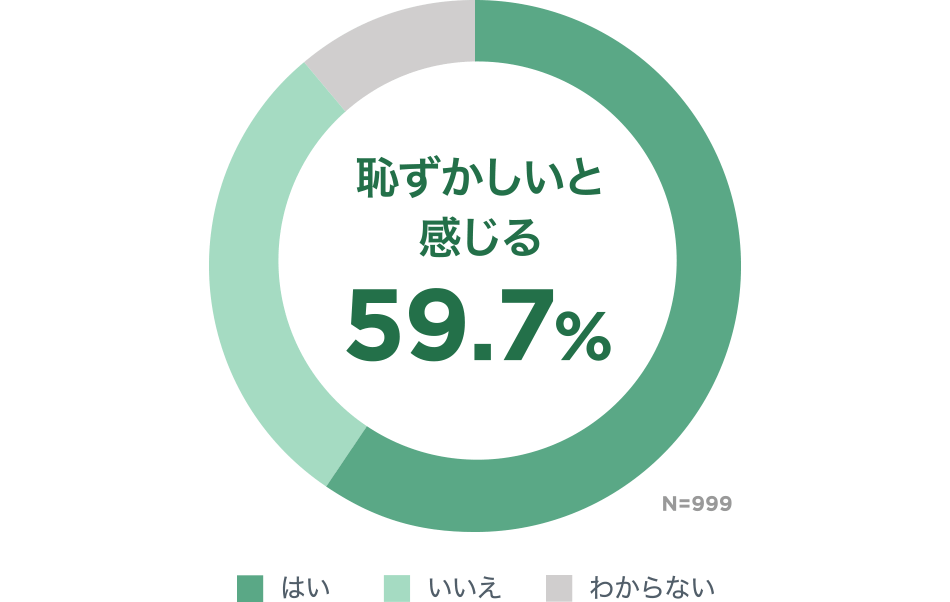 恥ずかしいと感じる 59.7％