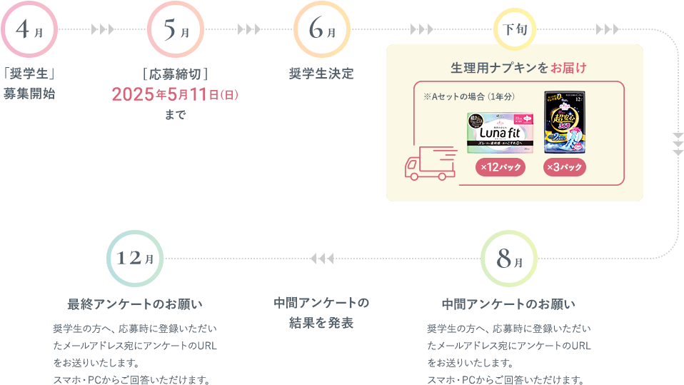 奨学生年間スケジュール 4月：「奨学生」募集開始。5月「応募締切」2025年5月11日（日）まで。6月：奨学生決定。6月下旬：生理用ナプキンをお届け。8月：中間アンケートのお願い 奨学生の方へ、応募時に登録いただいたメールアドレス宛にアンケートのURLをお送りいたします。
スマホ・PCからご回答いただけます。12月：最終アンケートのお願い 奨学生の方へ、応募時に登録いただいたメールアドレス宛にアンケートのURLをお送りいたします。