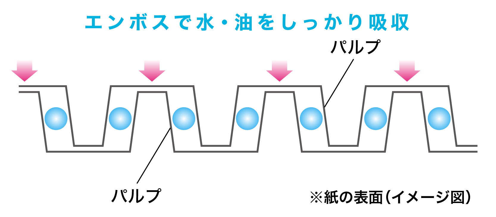 エンボスで油をしっかり吸収
