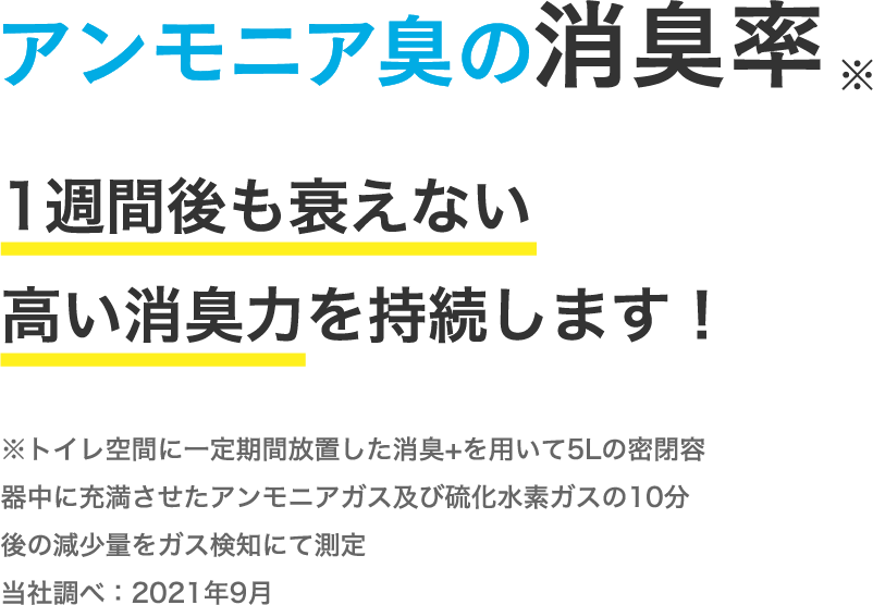 アンモニア臭の消臭率 1週間後も衰えない高い消臭力を持続します！※トイレ空間に一定期間放置した消臭+を用いて5Lの密閉容器中に充満させたアンモニアガス及び硫化水素ガスの10分後の減少量をガス検知にて測定 当社調べ：2021年9月