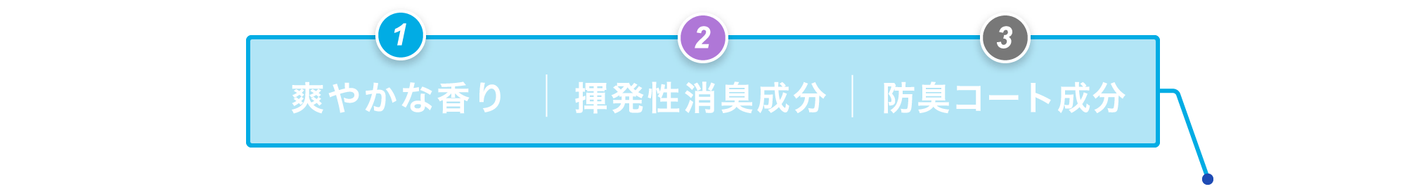 ①爽やかな香り ②揮発性消臭成分 ③防臭コート成分