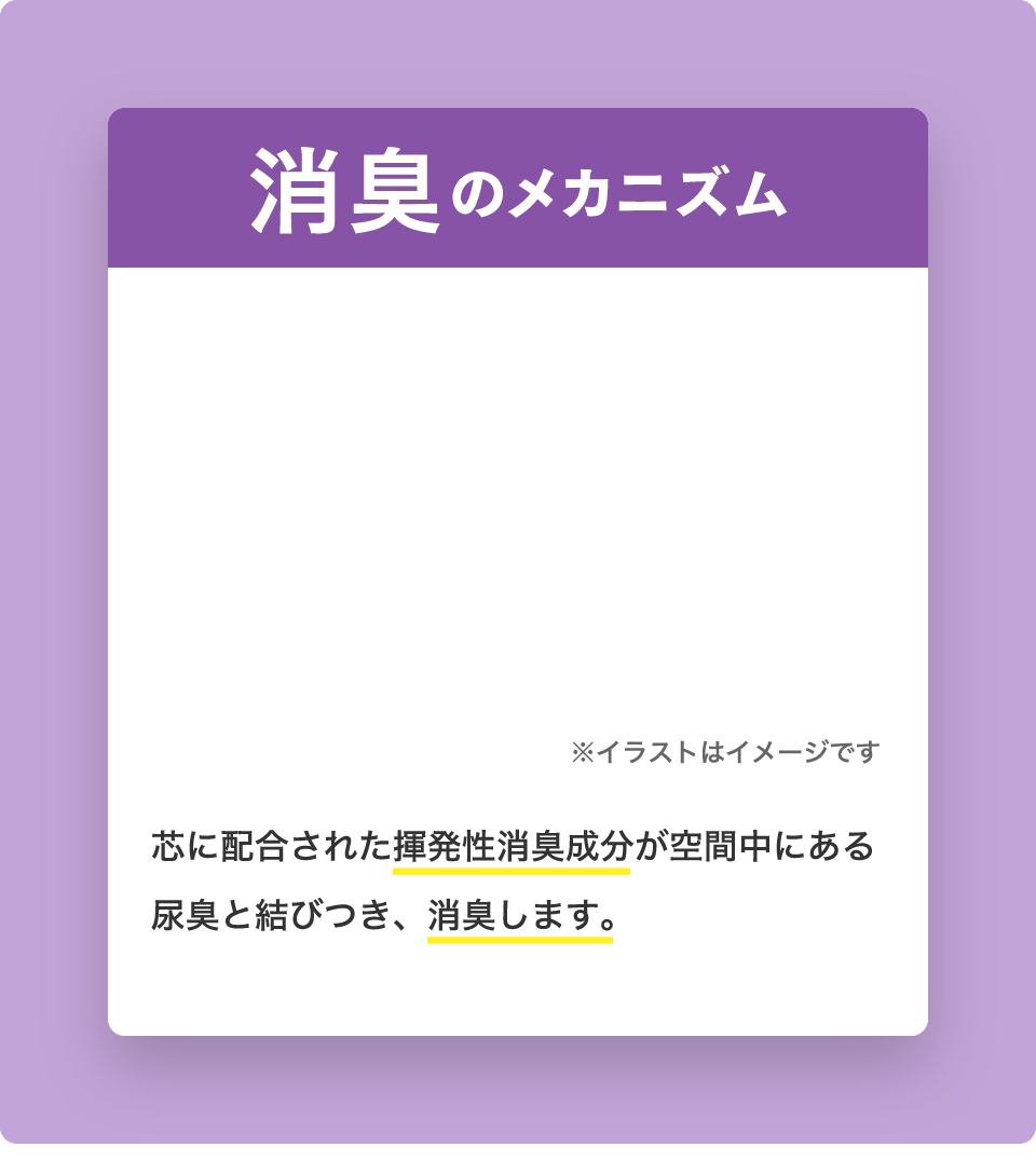 消臭のメカニズム 芯に配合された揮発性消臭成分が空間中にある尿臭と結びつき、消臭します。
