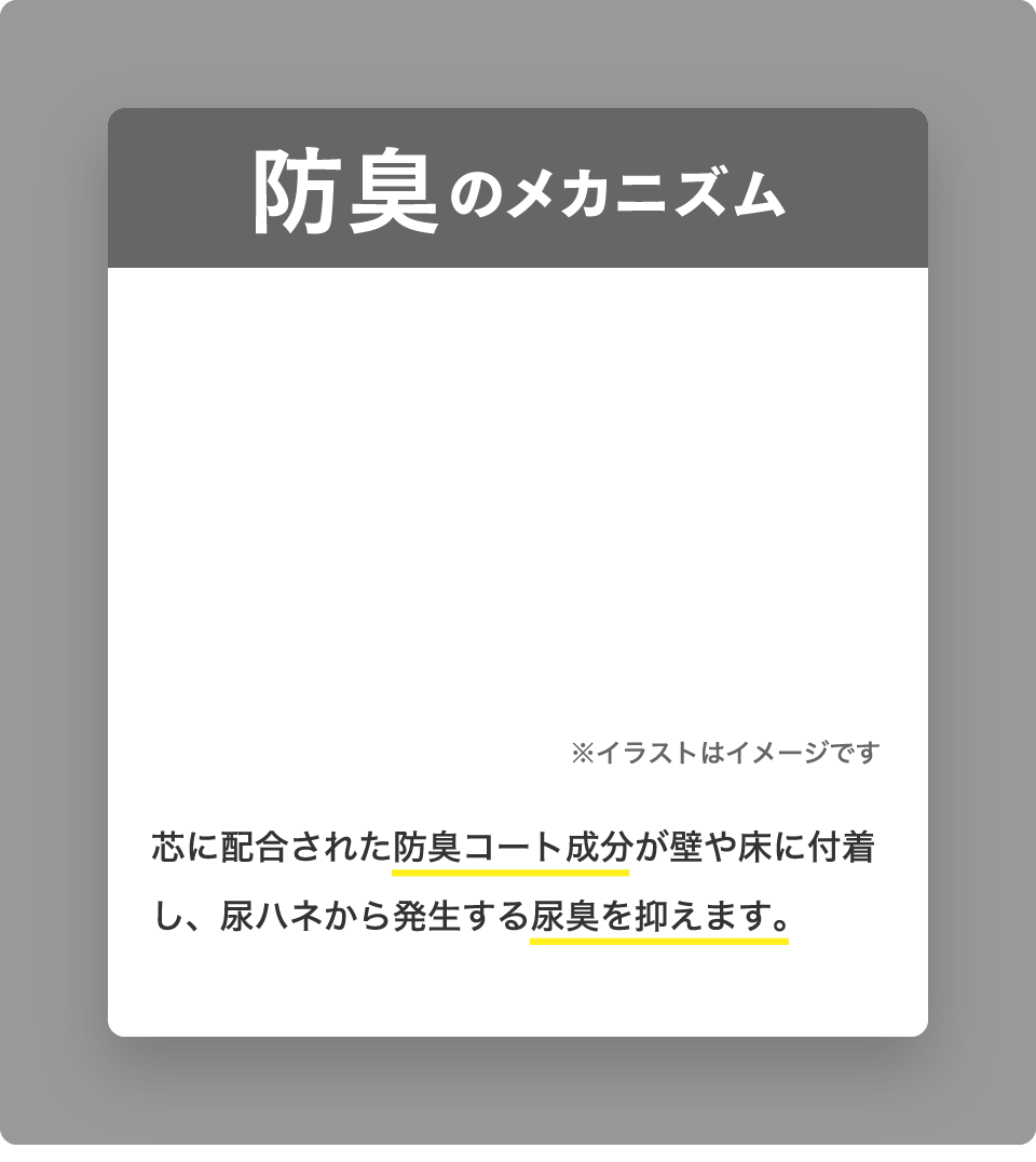 防臭のメカニズム 芯に配合された防臭コート成分が壁や床に付着し、尿ハネから発生する尿臭を抑えます。