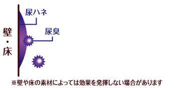 ※壁や床の素材によっては効果を発揮しない場合があります