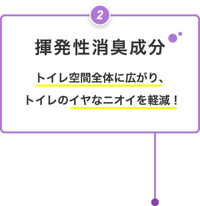 ②揮発性消臭成分 トイレ空間全体に広がり、トイレのイヤなニオイを軽減！