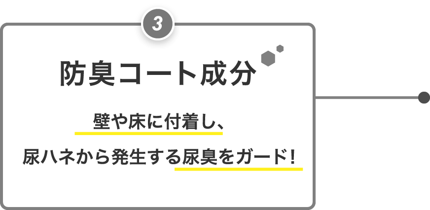 ③防臭コート成分 壁や床に付着し、尿ハネから発生する尿臭をガード！