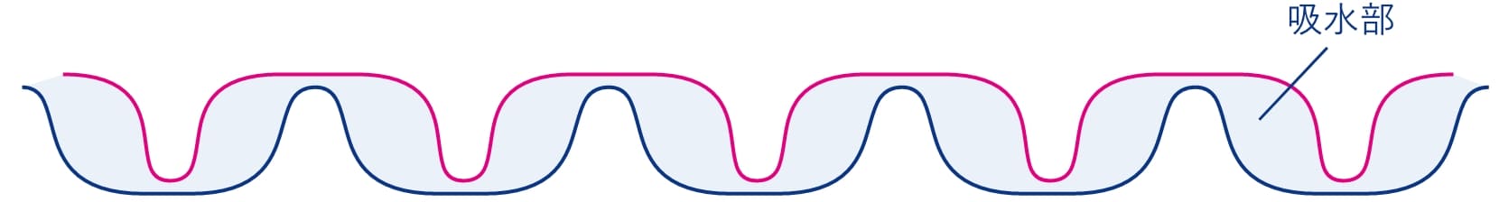 吸水力が従来製品の約2倍 | 素材画像