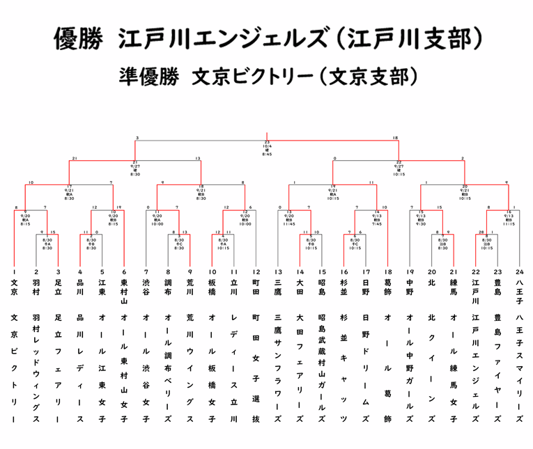 エリエールトーナメント東京都女子学童軟式野球大会