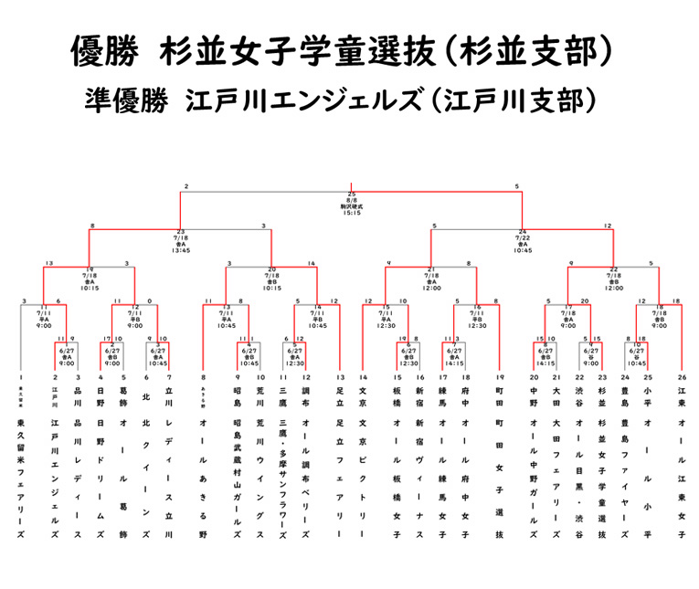 エリエールトーナメント東京都女子学童軟式野球大会