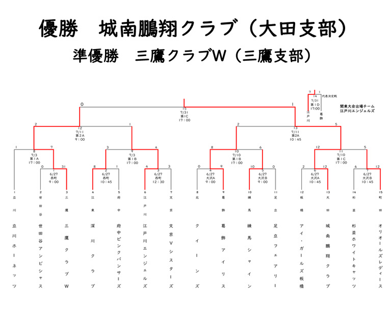 エリエールトーナメント東京都女子中学軟式野球大会