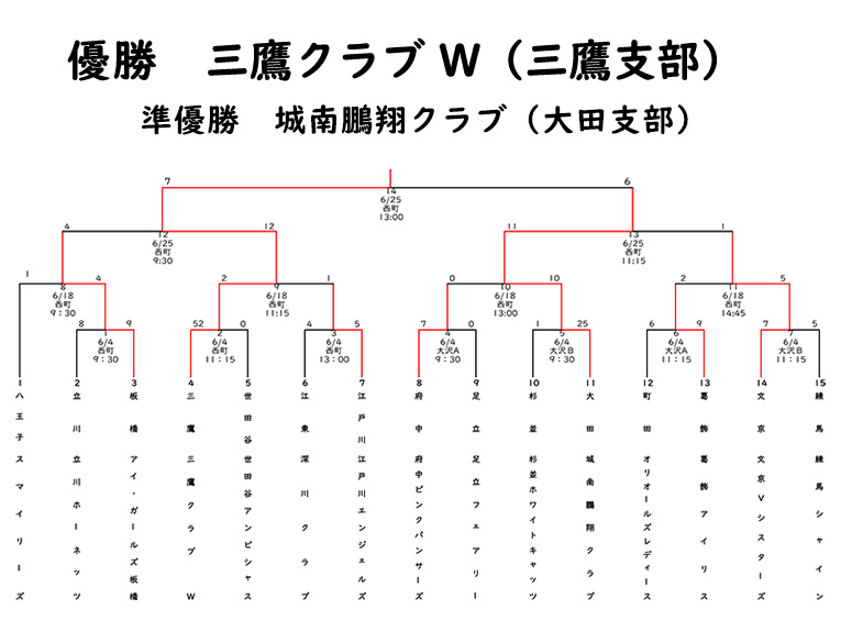 エリエールトーナメント東京都女子中学軟式野球大会