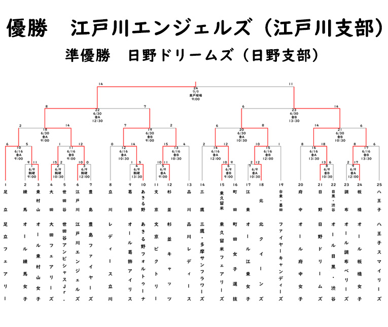 エリエールトーナメント東京都女子学童軟式野球大会