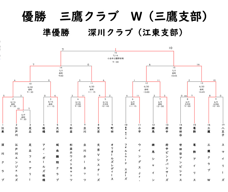 エリエールトーナメント東京都女子中学軟式野球大会