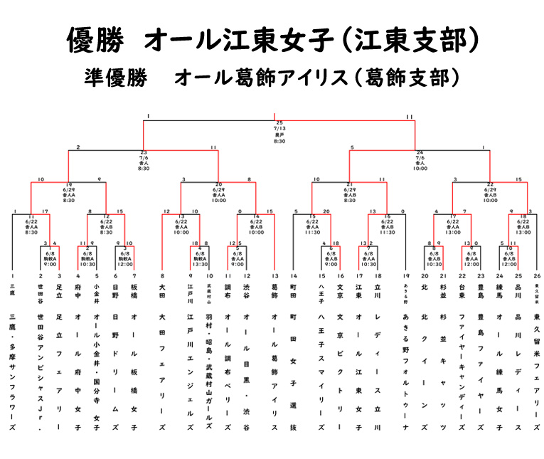 エリエールトーナメント東京都女子学童軟式野球大会
