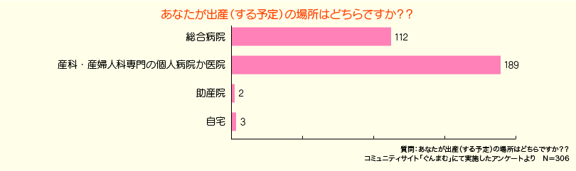 出産する予定の場所のアンケート結果