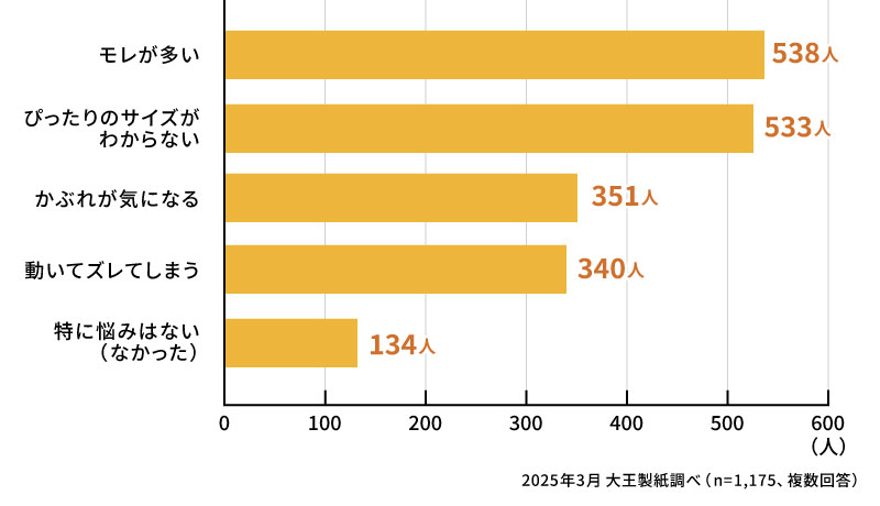 おむつについて悩んでいる（悩んでいた）ことはありますか？（複数回答）