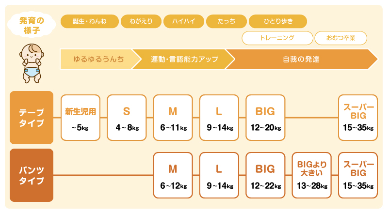 「グーン」シリーズのおむつのサイズと体重の目安