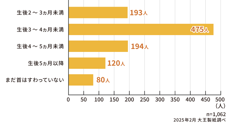 お子さまはいつ頃首がすわったと感じましたか？#