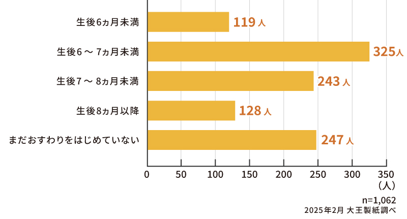 お子さまは何ヵ月からおすわりを始めましたか？