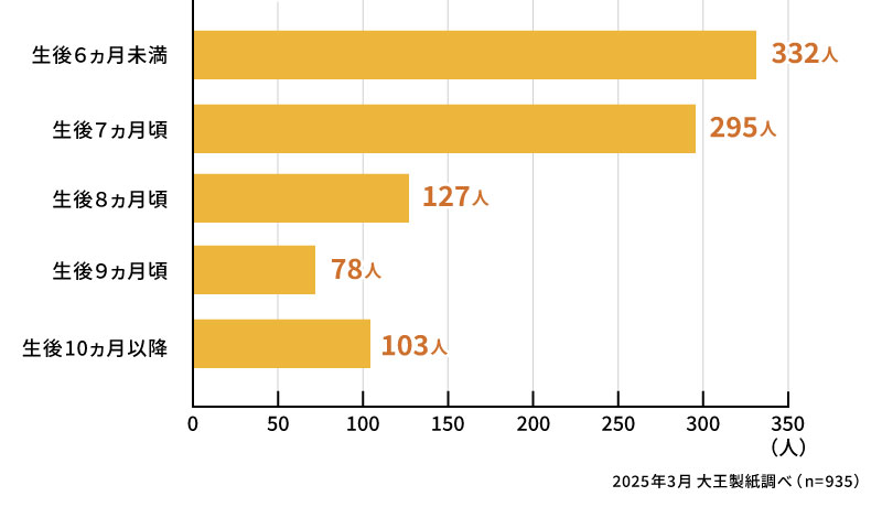 お子さまの歯はいつ頃生え始めてきましたか？