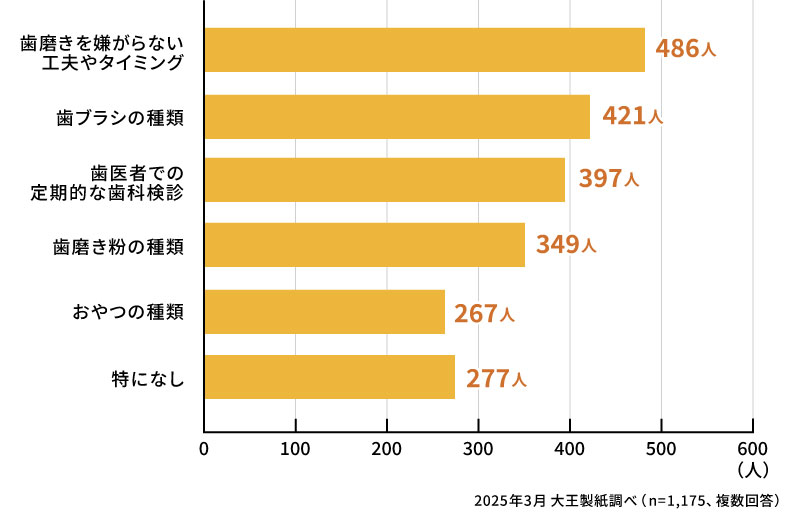 お子さまの歯のケアで気をつけていることはありますか？（複数回答）
