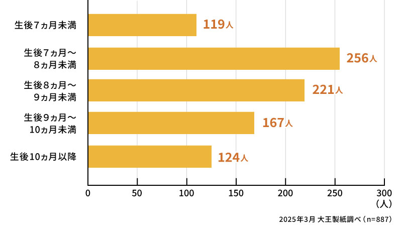 お子さまはいつからつかまり立ちを始めましたか？