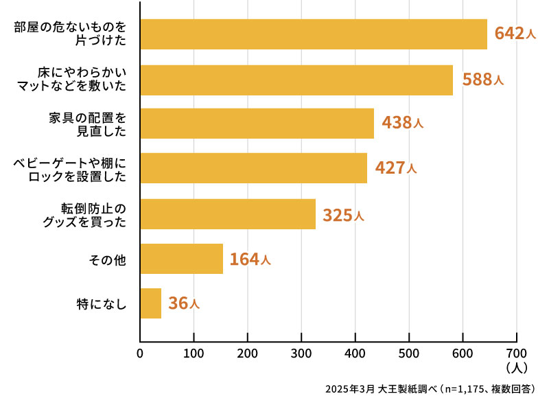 お子さまのつかまり立ちで気をつけていること（気をつけたこと）はありますか？（複数回答）