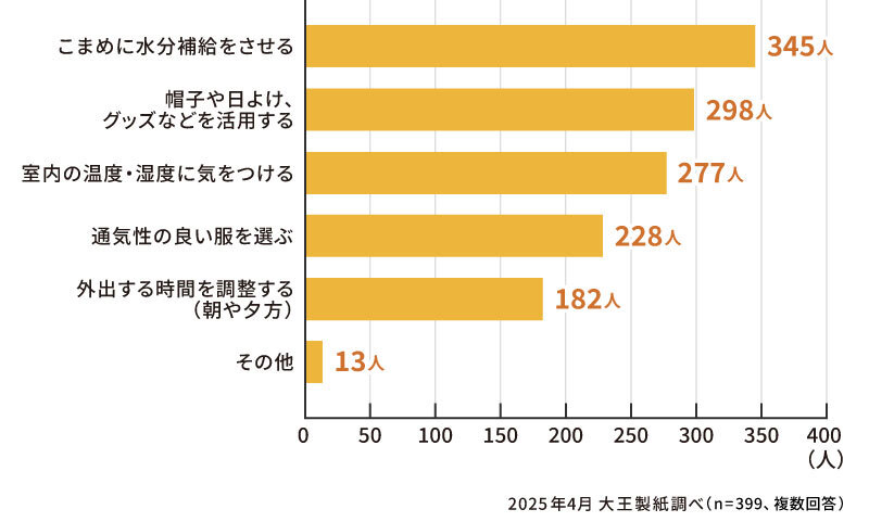 子どもの熱中症対策として行っていることはありますか？（複数回答）