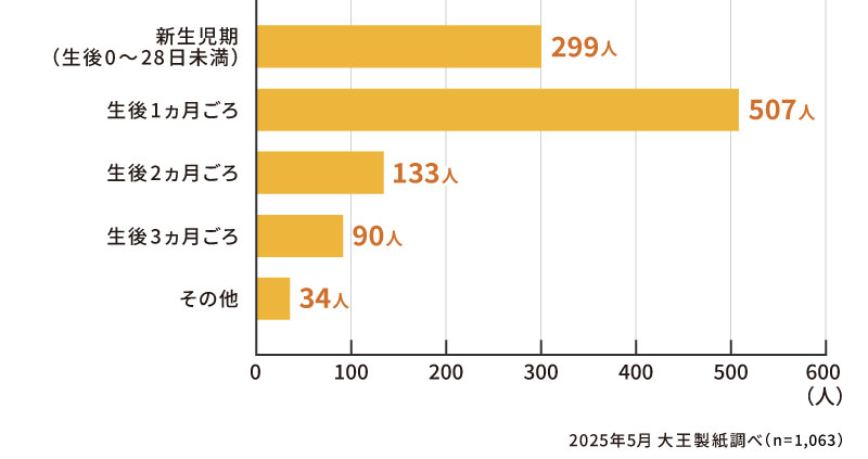赤ちゃんと初めて外出したのはいつですか？