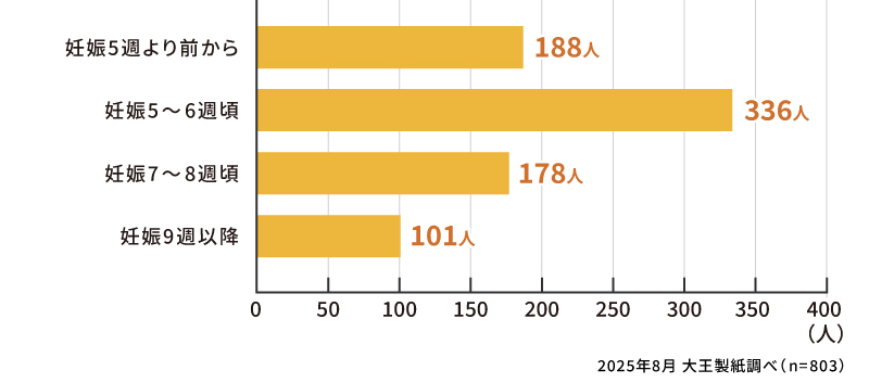 つわりはいつ頃から始まりましたか？
