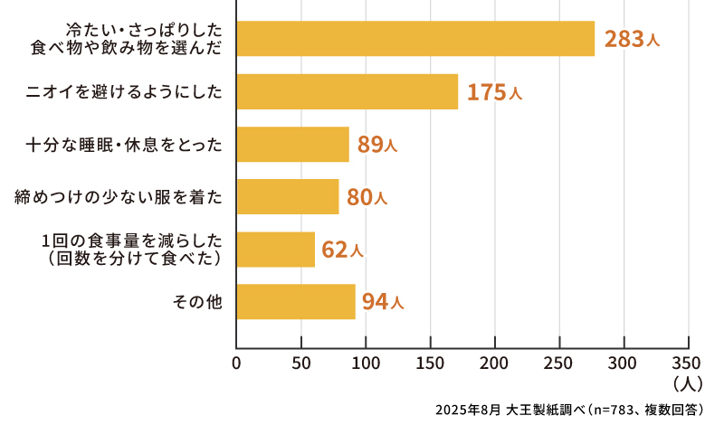 つわりをやわらげるのに役立った対処法はありますか？（複数回答）