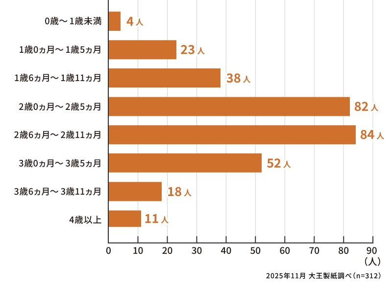 トイレトレーニングを始めた時期はいつ頃でしたか？