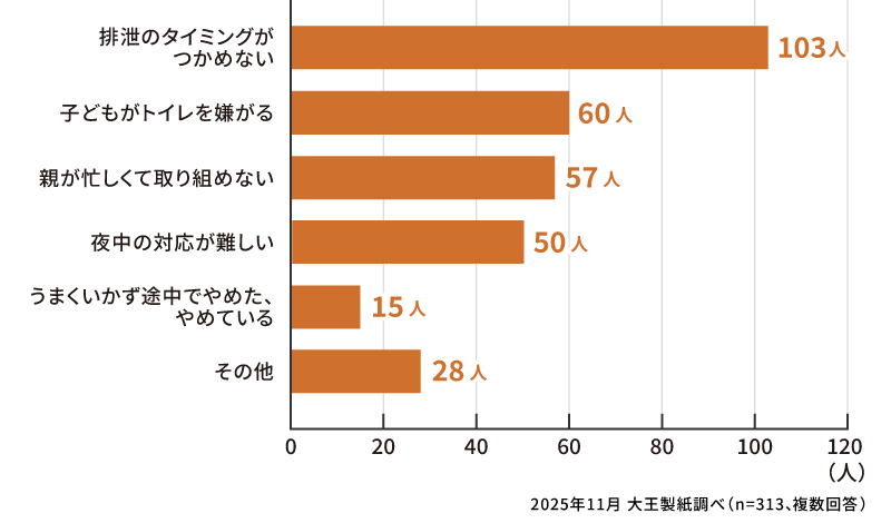 トイレトレーニングで困ったこと、困っていることはありますか？（複数回答）