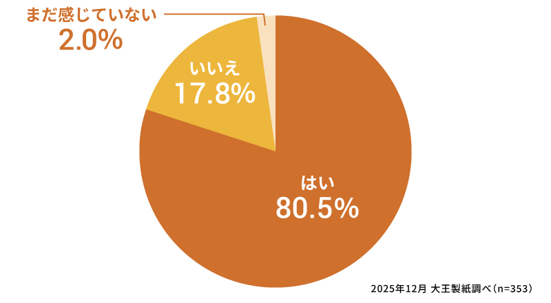妊娠初期（0～15週）に特有の症状を感じることはありましたか？
