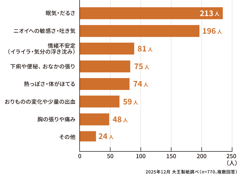 前の質問で「はい」と答えた方にお聞きします。どのような症状を感じましたか？（複数回答）