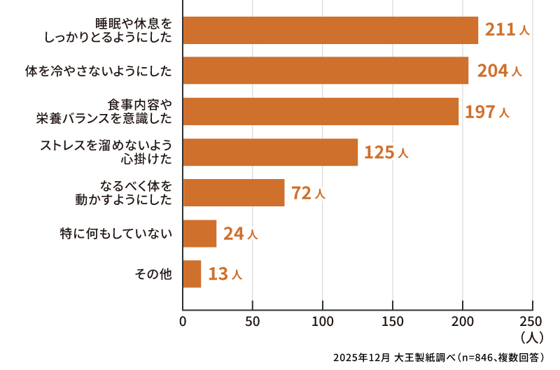 妊娠に気づいた後、どんな生活習慣の見直しをしましたか？（複数回答）