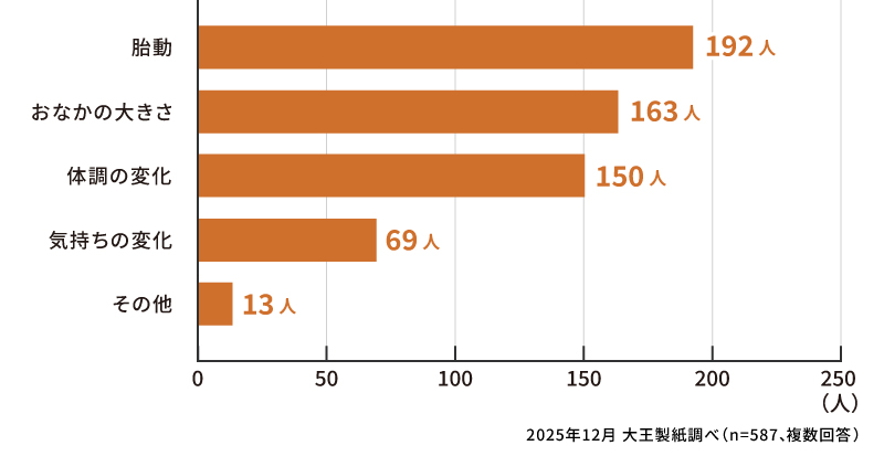 妊娠中期（16～27週）に感じた大きな変化は何ですか？（複数回答）