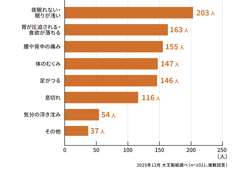 妊娠後期（28～40週）で感じた体調の変化はありますか？（複数回答）