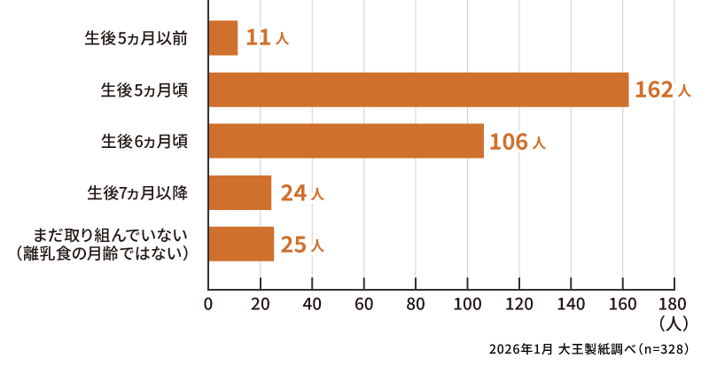 離乳食を始めたのはいつ頃ですか？